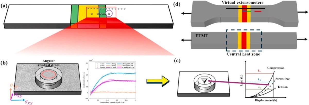 (a)用于残余应力、微观结构(EBSD 和 SEM)和显微硬度表征的激光焊接P91试样,(b)PFIB-DIC环芯残余应力定量,(c)纳米压痕残余应力测量,其中PFIB-DIC测量过程中制造的环芯提供无应力参考,(d)用于室温单轴拉伸试验的狗骨试样和应用于DIC分析的虚拟引伸计, 以及使用电热力学测试进行高温拉伸测试的矩形样品 (a)用于残余应力、微观结构(EBSD 和 SEM)和显微硬度表征的激光焊接P91试样,(b)PFIB-DIC环芯残余应力定量,(c)纳米压痕残余应力测量,其中PFIB-DIC测量过程中制造的环芯提供无应力参考,(d)用于室温单轴拉伸试验的狗骨试样和应用于DIC分析的虚拟引伸计, 以及使用电热力学测试进行高温拉伸测试的矩形样品